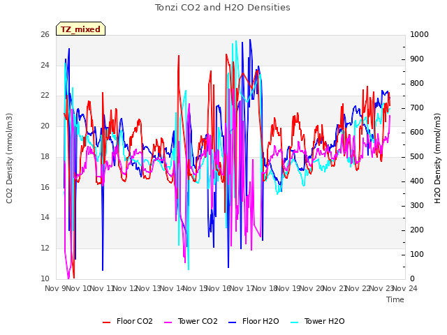 plot of Tonzi CO2 and H2O Densities