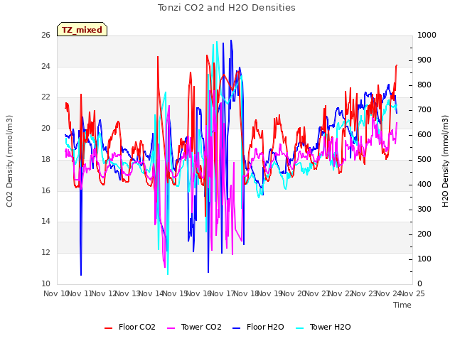 plot of Tonzi CO2 and H2O Densities