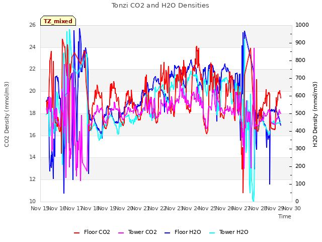 plot of Tonzi CO2 and H2O Densities