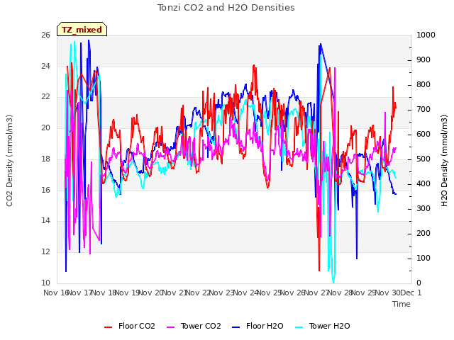 plot of Tonzi CO2 and H2O Densities