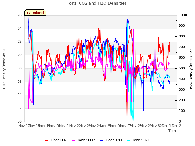 plot of Tonzi CO2 and H2O Densities