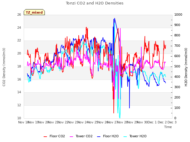 plot of Tonzi CO2 and H2O Densities