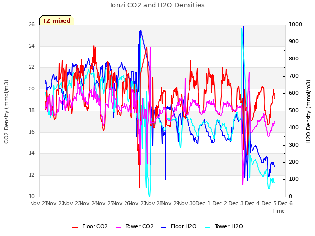 plot of Tonzi CO2 and H2O Densities