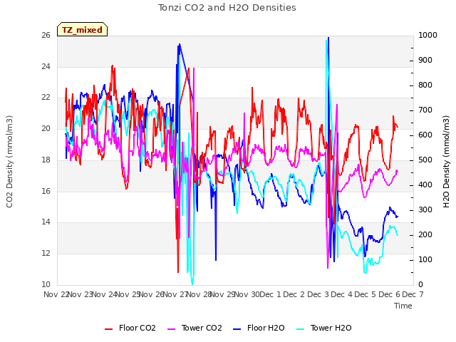 plot of Tonzi CO2 and H2O Densities