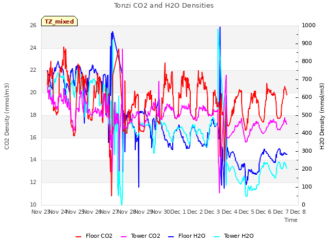 plot of Tonzi CO2 and H2O Densities