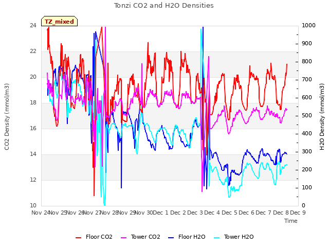 plot of Tonzi CO2 and H2O Densities