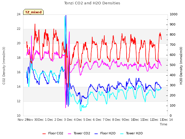 plot of Tonzi CO2 and H2O Densities