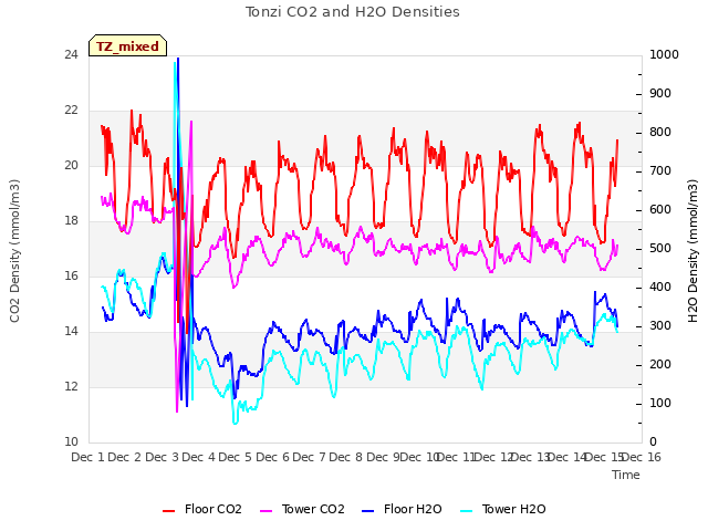 plot of Tonzi CO2 and H2O Densities