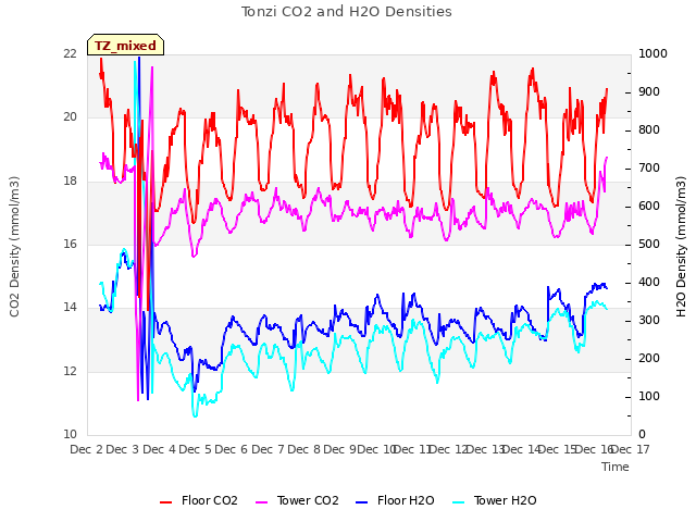 plot of Tonzi CO2 and H2O Densities