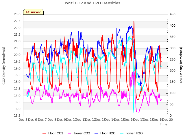 plot of Tonzi CO2 and H2O Densities