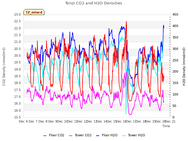 plot of Tonzi CO2 and H2O Densities