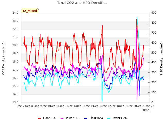 plot of Tonzi CO2 and H2O Densities