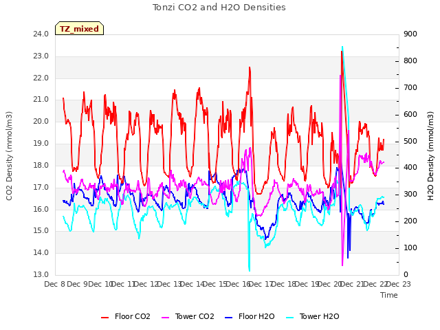 plot of Tonzi CO2 and H2O Densities