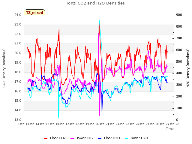 plot of Tonzi CO2 and H2O Densities