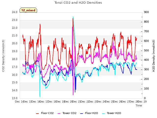 plot of Tonzi CO2 and H2O Densities