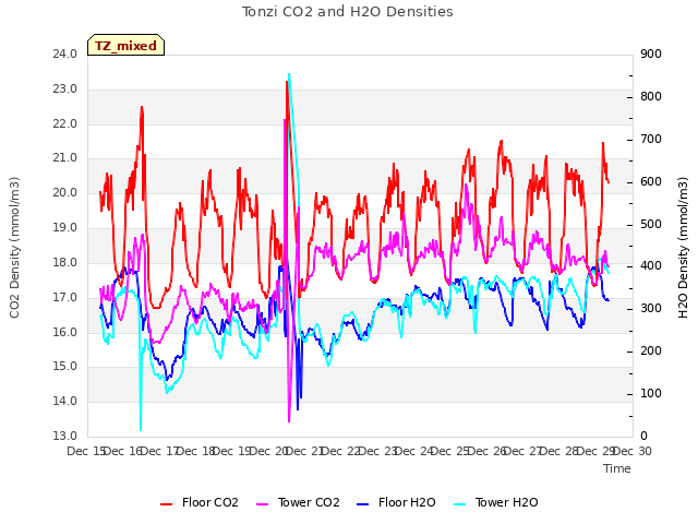 plot of Tonzi CO2 and H2O Densities