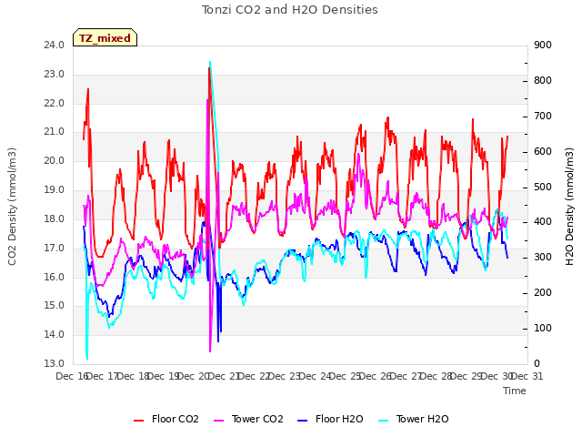 plot of Tonzi CO2 and H2O Densities