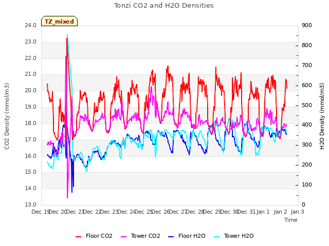 plot of Tonzi CO2 and H2O Densities