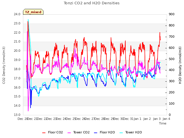 plot of Tonzi CO2 and H2O Densities