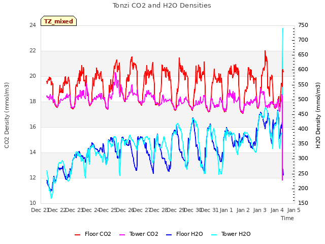 plot of Tonzi CO2 and H2O Densities