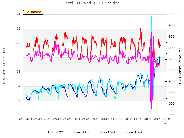 plot of Tonzi CO2 and H2O Densities