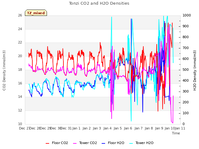 plot of Tonzi CO2 and H2O Densities