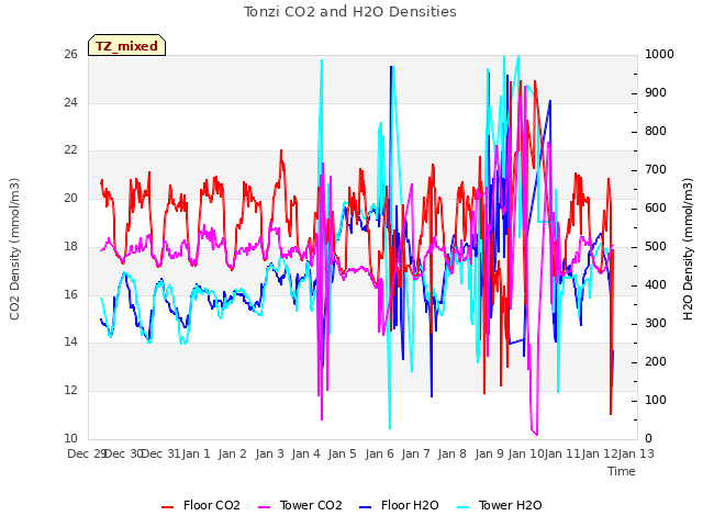 plot of Tonzi CO2 and H2O Densities