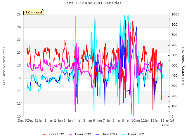 plot of Tonzi CO2 and H2O Densities