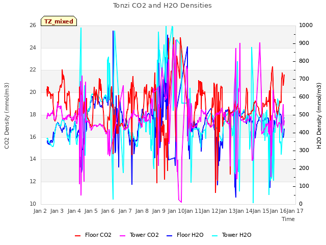 plot of Tonzi CO2 and H2O Densities