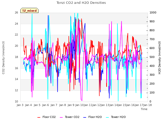 plot of Tonzi CO2 and H2O Densities