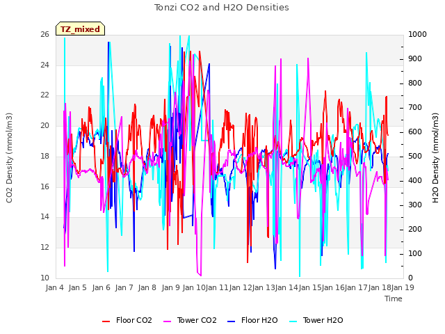 plot of Tonzi CO2 and H2O Densities