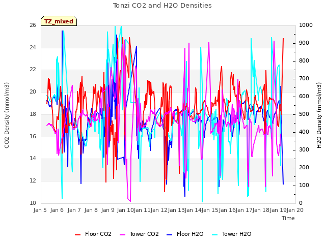 plot of Tonzi CO2 and H2O Densities