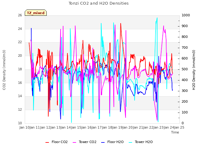 plot of Tonzi CO2 and H2O Densities