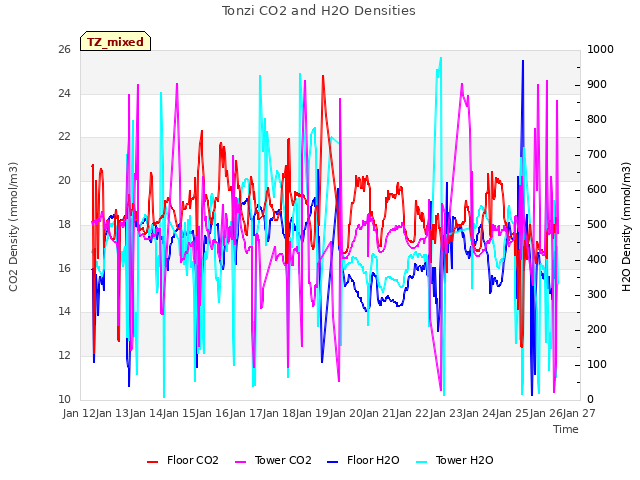 plot of Tonzi CO2 and H2O Densities