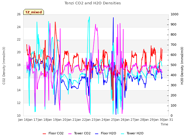 plot of Tonzi CO2 and H2O Densities