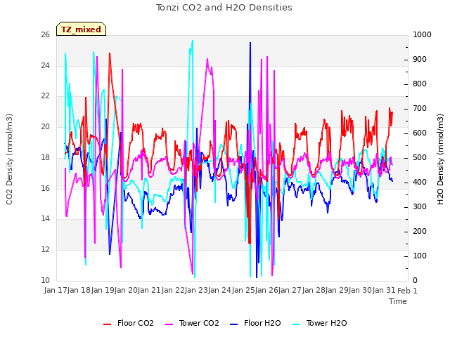 plot of Tonzi CO2 and H2O Densities