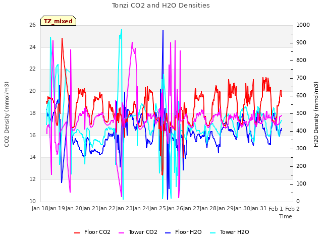 plot of Tonzi CO2 and H2O Densities