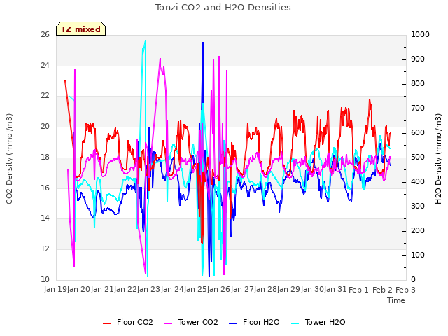 plot of Tonzi CO2 and H2O Densities