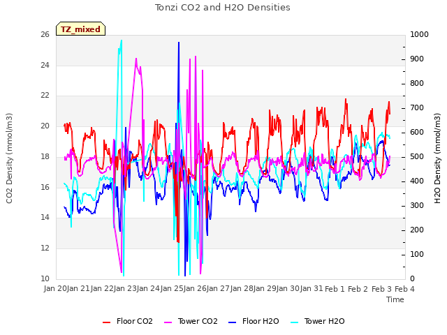 plot of Tonzi CO2 and H2O Densities