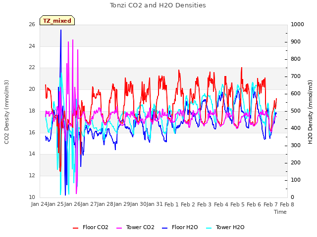 plot of Tonzi CO2 and H2O Densities