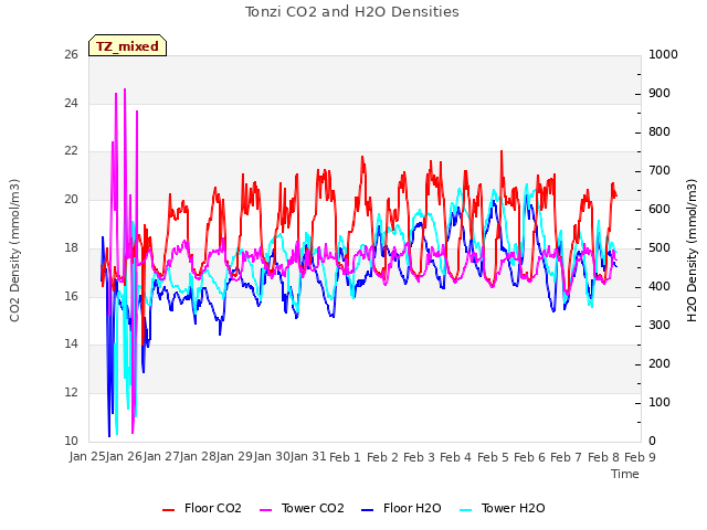 plot of Tonzi CO2 and H2O Densities