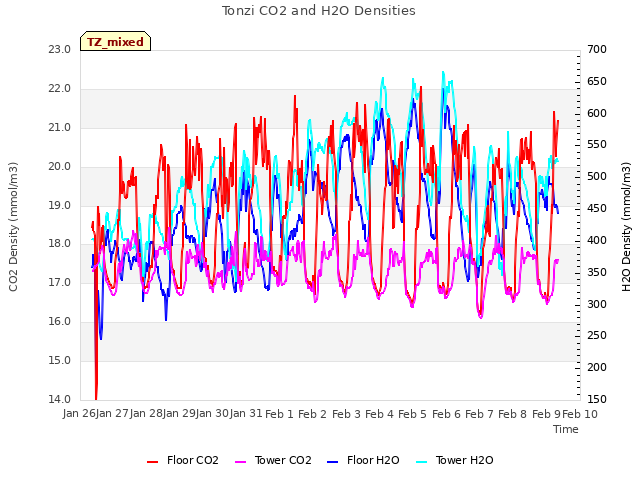 plot of Tonzi CO2 and H2O Densities