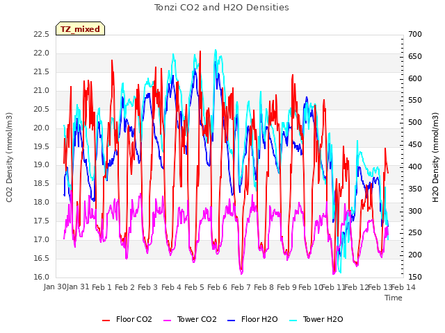 plot of Tonzi CO2 and H2O Densities