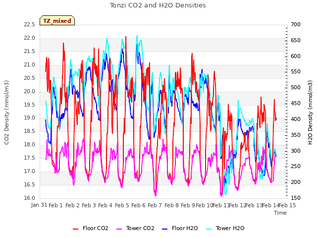 plot of Tonzi CO2 and H2O Densities