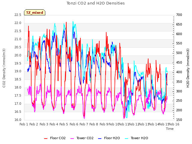 plot of Tonzi CO2 and H2O Densities