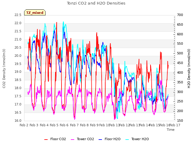 plot of Tonzi CO2 and H2O Densities