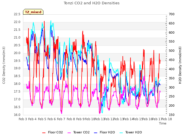 plot of Tonzi CO2 and H2O Densities