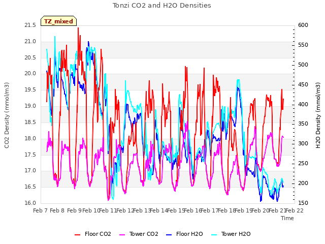 plot of Tonzi CO2 and H2O Densities