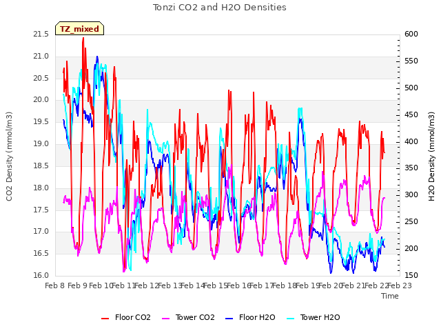 plot of Tonzi CO2 and H2O Densities