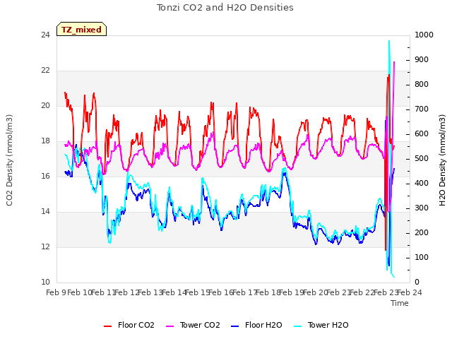 plot of Tonzi CO2 and H2O Densities